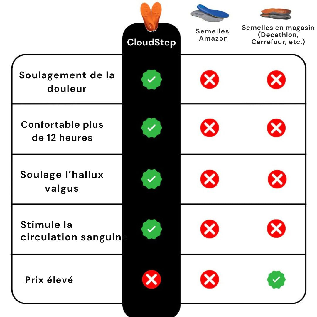 Semelles Orthopédiques - Marchez sans douleur, vivez pleinement